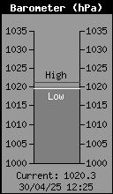 Current Barometer