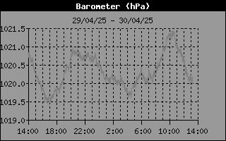 Barometer History