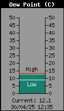 Current Outside Dewpoint