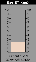 Evapotranspiraci (ET) d'Avui