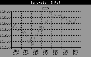 Barometer History