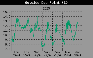 Outside Dewpoint History