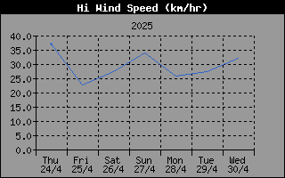 High Wind Speed History