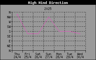 Direction of High Wind History