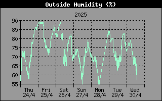 Outside Humidity History