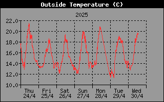 Outside Temperature History