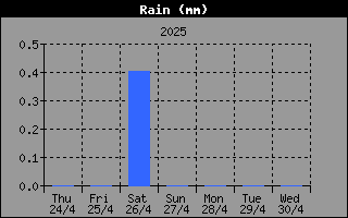 Total Rain History