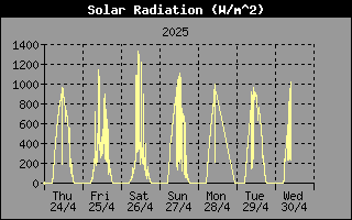 Solar Radiation History