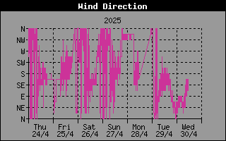 Wind Direction History