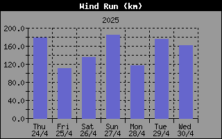 Wind Run History