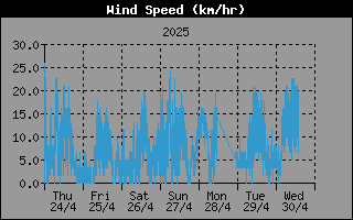 Average Wind Speed History