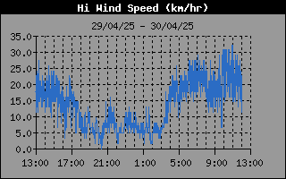 Evolucin Velocidad Mxima del Viento