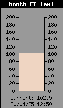 Monthly ET