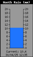 Pluja Acumulada Mensual