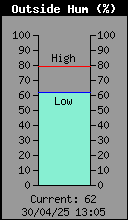 Current Outside Humidity