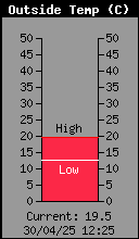 Current Outside Temperature