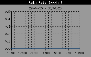 Rain Rate History