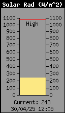 Current Solar Radiation