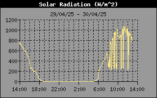 Evolucin Radiacin Solar