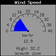 Velocidad del Viento