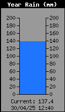 Yearly Total Rain