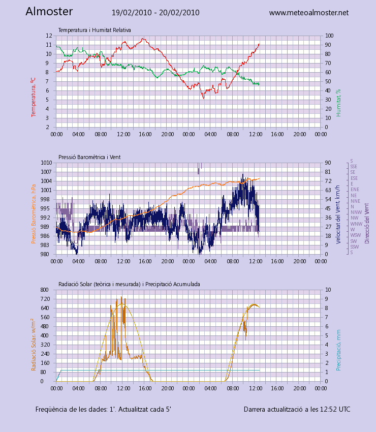 MeteoAlmoster