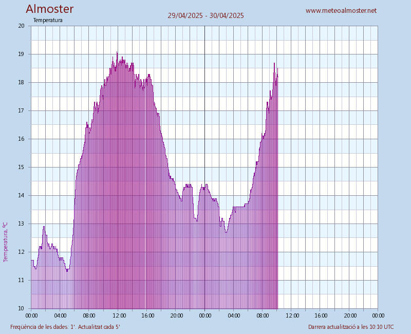 MeteoAlmoster